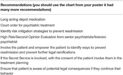 Management of Patients Who Make Threats Against Elected Officials: A Case Report